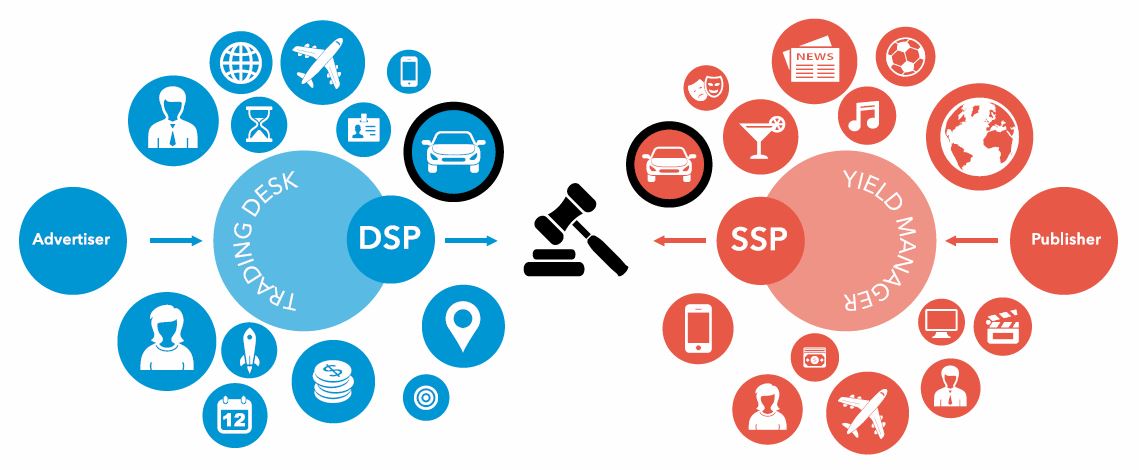 &iquest;Qu&eacute; es Demand Side Platform?